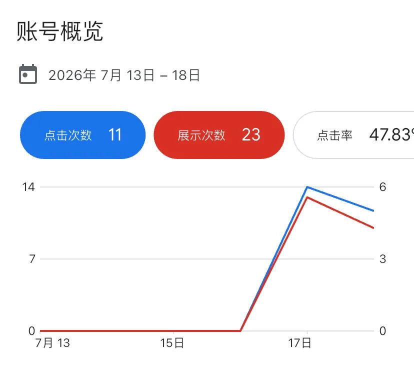 Google Ads Brand Bidding测试广告点击率截图